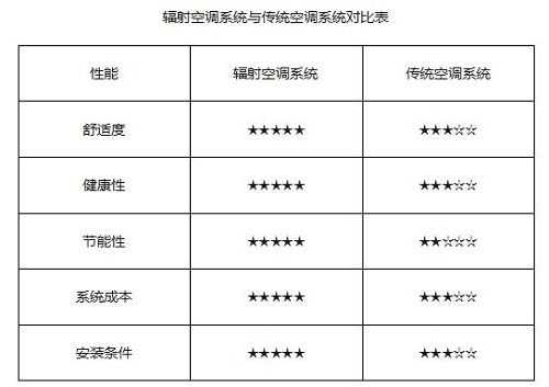 輻射空調系統與傳統空調系統對比表