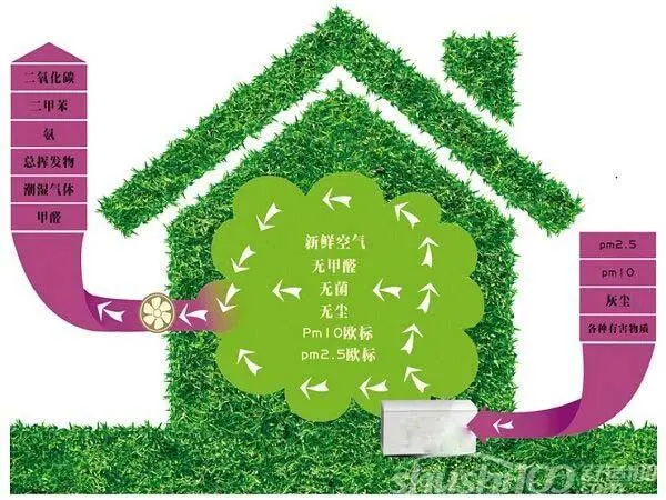 新風(fēng)系統(tǒng)到底要不要裝？有了它家里3個(gè)月都不用擦灰！