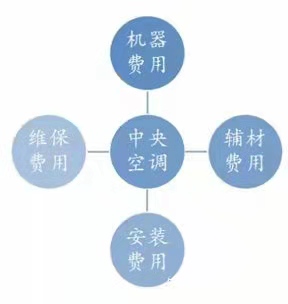 中央空調大概多少錢？看完你就心中有數了