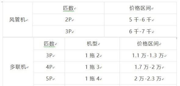 中央空調大概多少錢？看完你就心中有數了