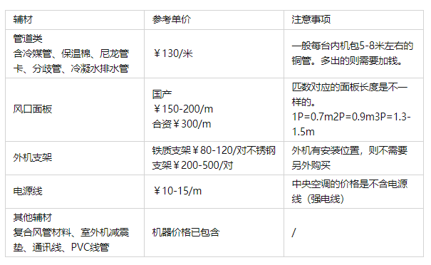 中央空調大概多少錢？看完你就心中有數了