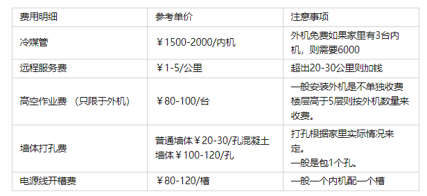 中央空調大概多少錢？看完你就心中有數了