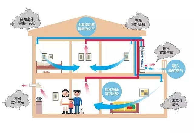 新風系統應該在什么時候裝？是水電之后還是？